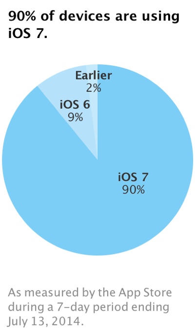 iOS 7 Adoption Hits 90%